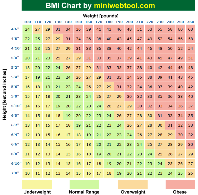 BMI标准（国际）