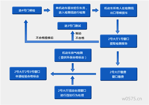 交警队：车子年检需要几个小时