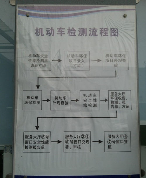 车管所：两年的七座车如何年检