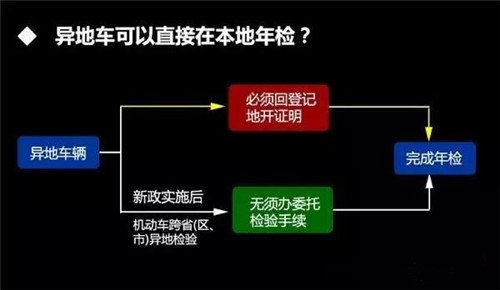 车辆管理所：车辆年检提前多久办理
