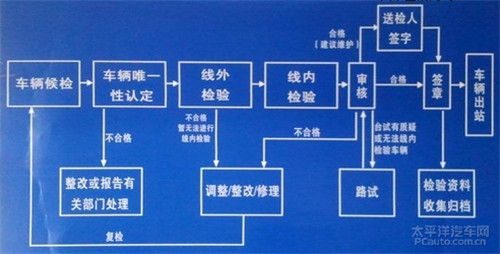 交管局：车辆年检需要带什么东西