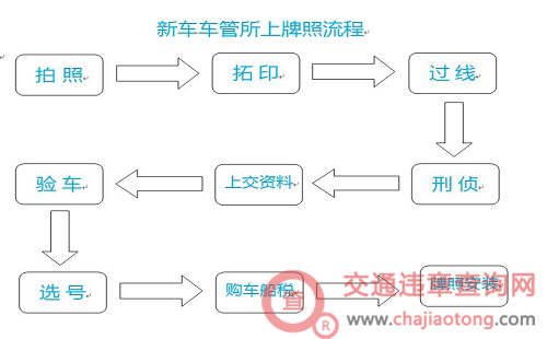 车管所：分期买车上牌照甚么价钱