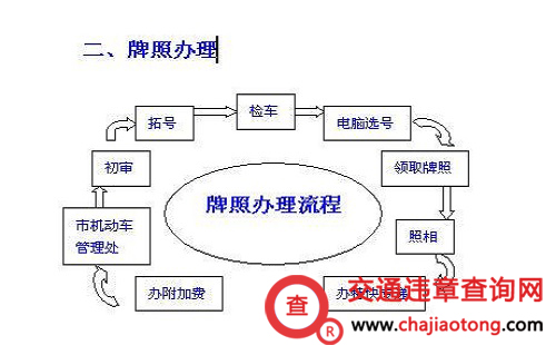 交警：国5的车还能上牌吗