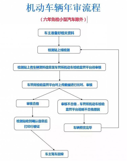 车管所：怎么查询车辆年检日期