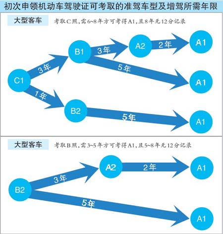 交通管理局：驾驶证几年可以增驾