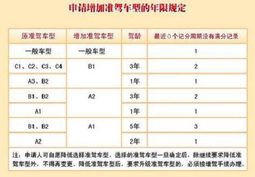 车辆管理所：驾驶证可以异地增驾吗