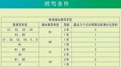 车管所：驾驶证扣分影响增驾吗