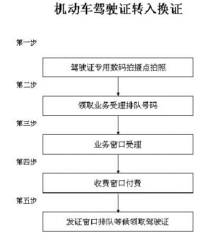 转驾驶证要甚么价钱