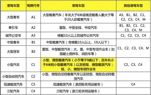 交警大队：摩托车驾驶证增驾c1驾龄怎么算