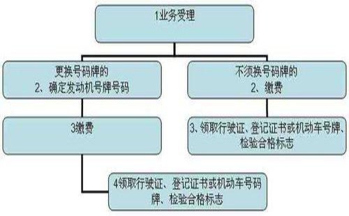 车管所：机动车变动发念头处置流程