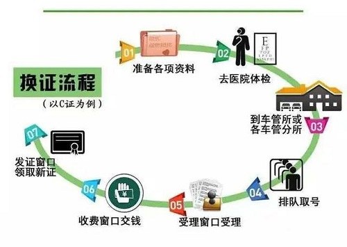 交管：驾驶证满六年换证流程