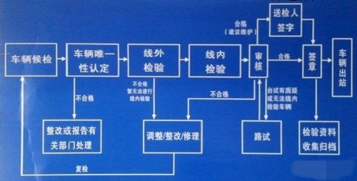 车管所：新车年检流程