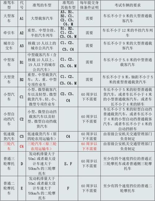 驾驶证准驾车型对照表