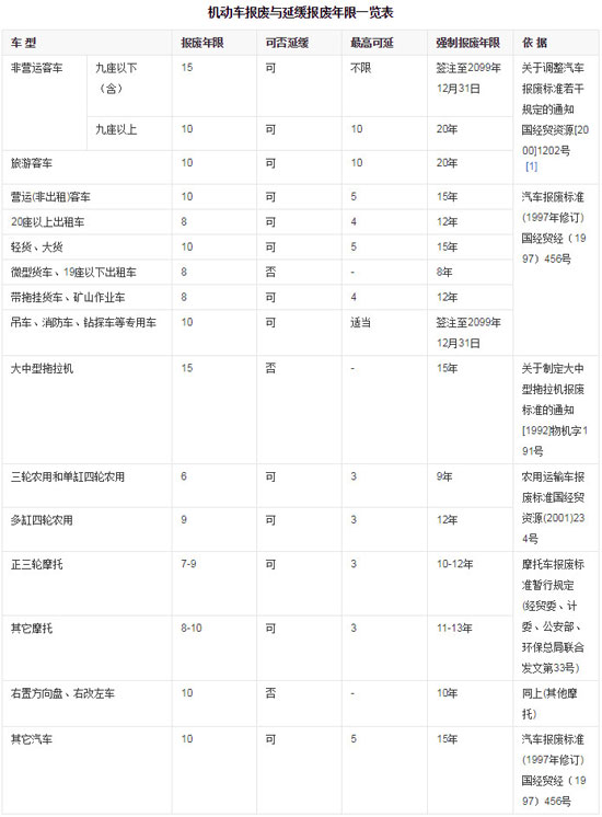 机动车报废与延缓报废年限一览表