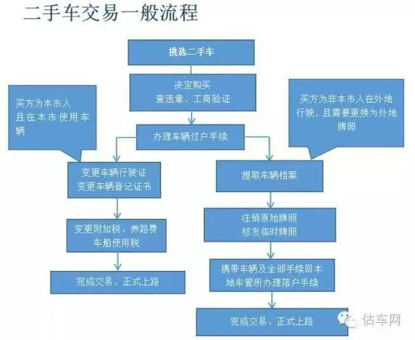 购二手车上牌流程