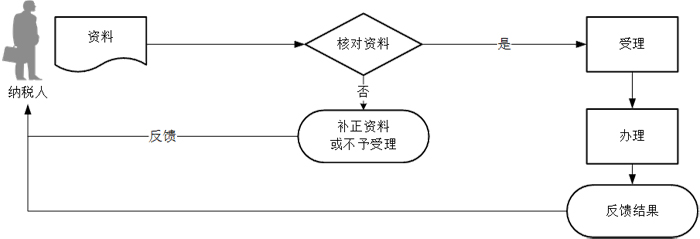 车辆购置税退税流程