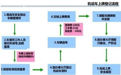 货车上牌流程