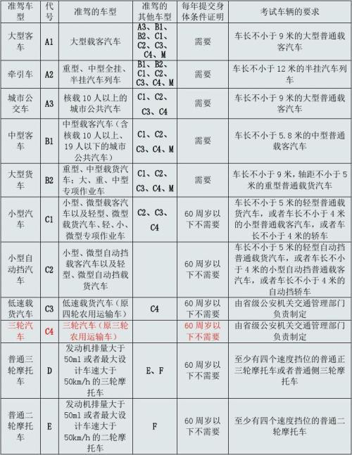 驾驶证驾驶车型比照表