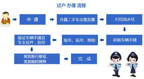 汽车过户去那里打点